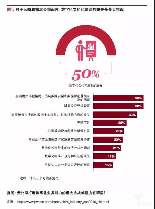 普華永道：物流業(yè)的未來(lái)——模式轉(zhuǎn)變