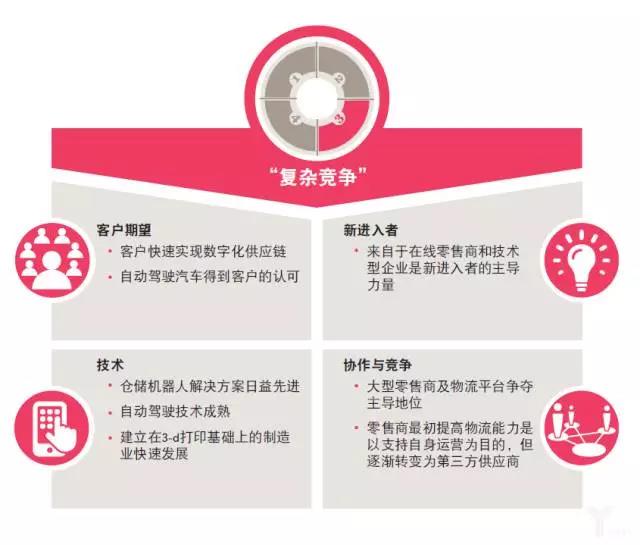 普華永道：物流業(yè)的未來(lái)——模式轉(zhuǎn)變